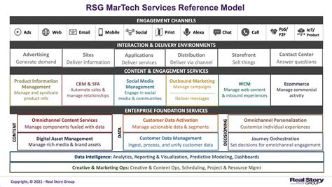 Real Story on MarTech: The new stack