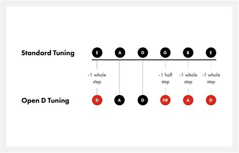 Open D Tuning on Guitar | How to Tune to Open D | Fender Play