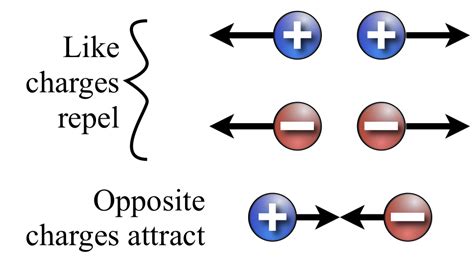 What are the Three Ways to Charge an Object - A Plus Topper