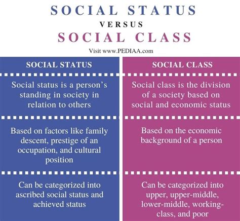 What is the Difference Between Social Status and Social Class - Pediaa.Com