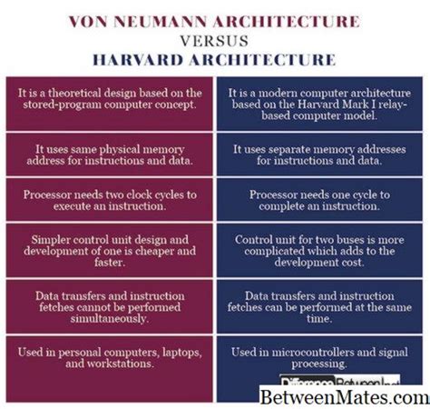 Harvard Architecture And Von Neumann Diagram