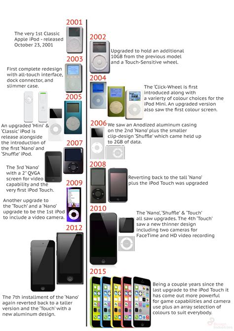 The Evolution of the Apple iPod - Design Industries