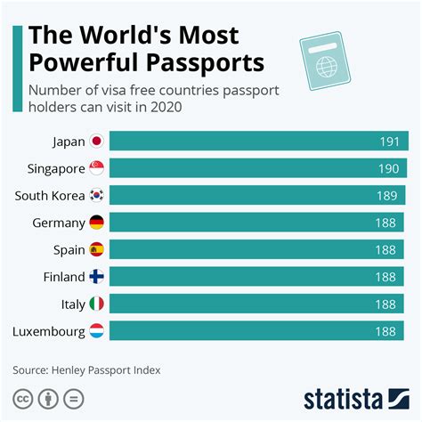 Japan tops the list of 2020’s most powerful passport #Infographic - Visualistan