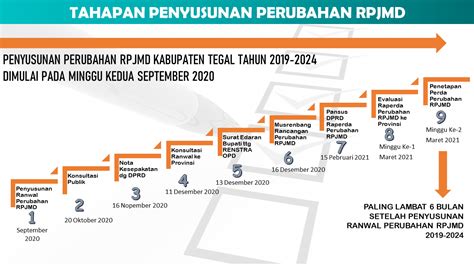 Proses Perencanaan