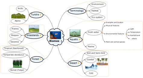 Aquatic Biomes Chart