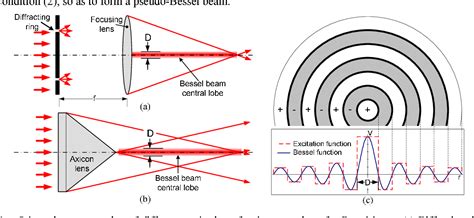 Figure 1 from Circular antenna array for microwave Bessel beam generation | Semantic Scholar