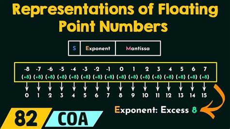 Representations of Floating Point Numbers - YouTube