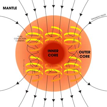 Why is the Earth a magnet? | plus.maths.org