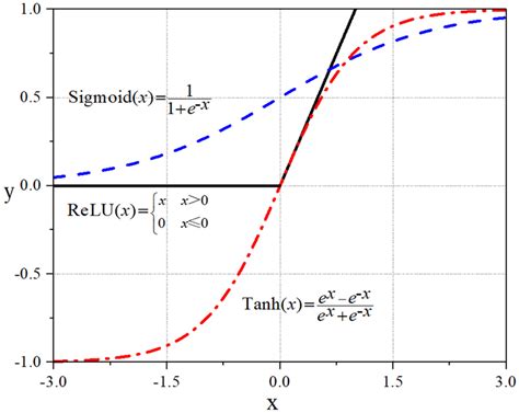 Sigmoid, ReLU and Tanh activation functions | Download Scientific Diagram