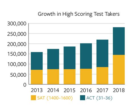 Great to Good: The Diluted Value of High Test Scores - Compass Education Group