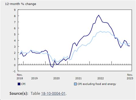 Canadian CPI November Report.