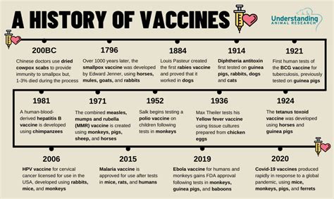 History of vaccines timeline :: Understanding Animal Research