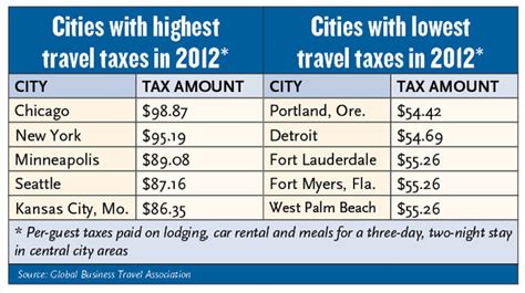 Chicago, New York, Minneapolis levy highest travel taxes in U.S.: Travel Weekly