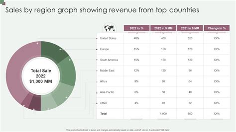 Sales By Region Graph Showing Revenue From Top Countries PPT PowerPoint