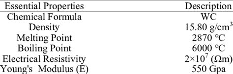 Properties of Tungsten Carbide | Download Scientific Diagram
