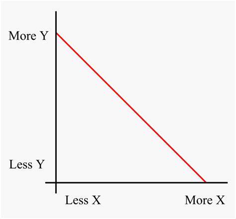 Simple Inverse Relationship Chart - Inverse Linear Graph, HD Png Download - kindpng