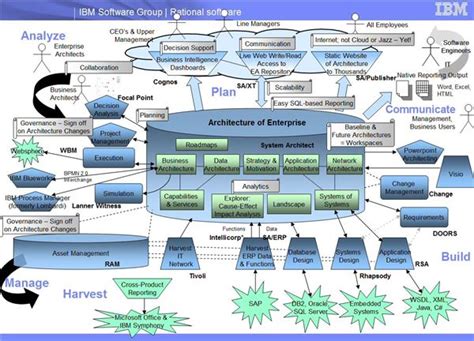 Integration Architecture Diagram