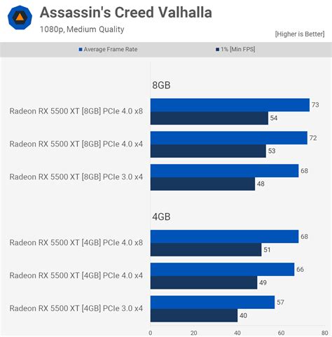 PCI Express Bandwidth Test: PCIe 4.0 vs. PCIe 3.0 Gaming Performance & Limited VRAM Memory ...