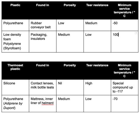 Thermoplastics vs. Thermoset Plastics | Material Properties | Fictiv