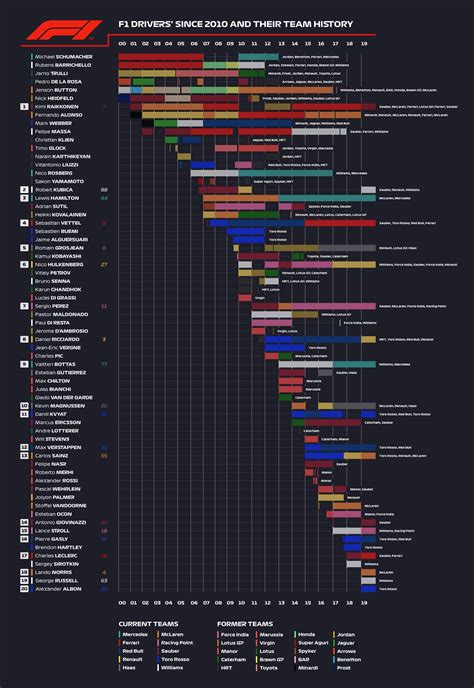 Visual : F1 drivers and their team history - from 2010 onwards ...