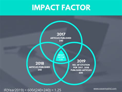 All you need to know about the Impact factor