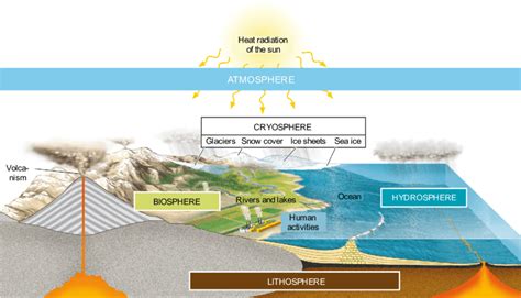 How Does the Hydrosphere Affect the Lithosphere