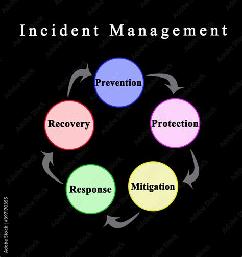 Five Steps in Incident Management Stock Illustration | Adobe Stock