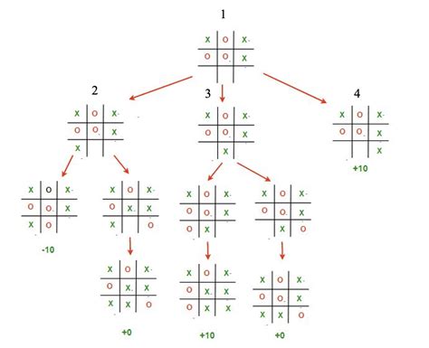 The Minimax Algorithm in Tic-Tac-Toe: When graphs, game theory and ...