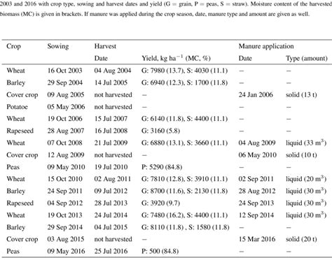 Management information for all 16 crop seasons (defined as sowing of ...