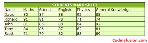 Beautiful example of HTML Tables for beginners to learn and practice HTML Tables. | Beginners ...