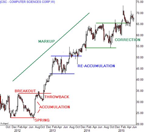 wellhandy - Wyckoff Method Read http://stockcharts.com/school/dok...