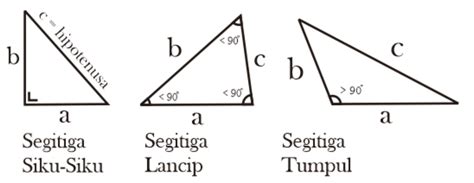 √ [Materi Lengkap] Rumus Segitiga: Sama Sisi, Sama Kaki, & Siku-Siku