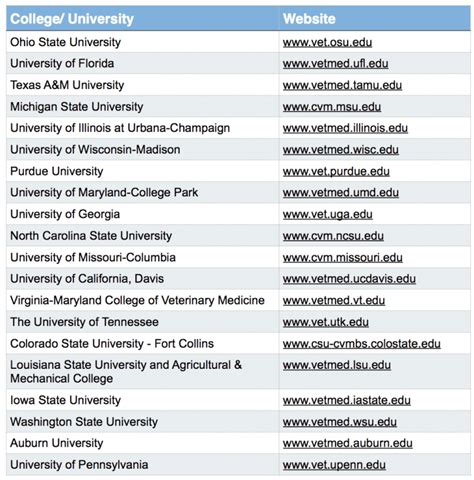 US Vet Schools | Vet School Success