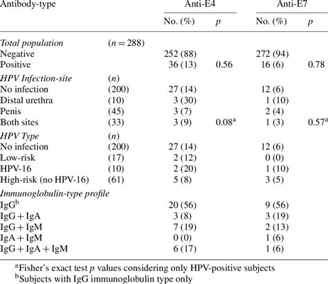 Antibody-type prevalence of anti-E4 and -E7, according to HPV infection... | Download Scientific ...