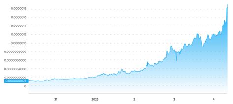 BONK Price Prediction | Is BONK a Good Investment?