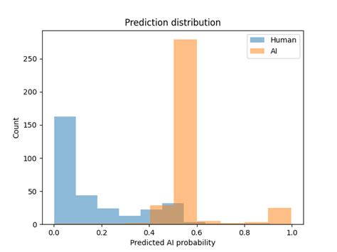 ESL Bias in AI Detection is an Outdated Narrative