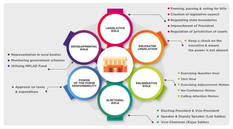 Understanding Roles & Responsibilities Of Member Of Parliament - B.PAC