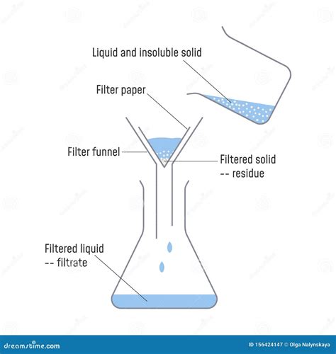 Filtration Process