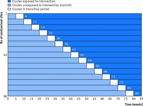 The stepped wedge cluster randomised trial: rationale, design, analysis ...