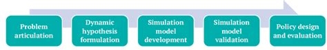 Stages of creating a system dynamics model Source: developed by the... | Download Scientific Diagram