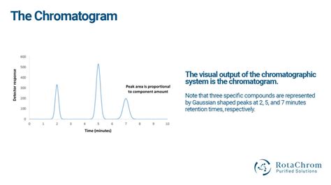 An Introduction to Chromatography - Chromatogram & Fraction Collection