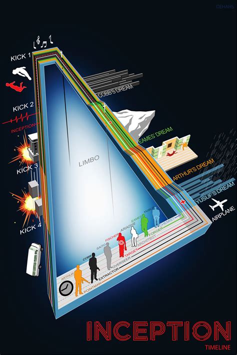 Inception Infographic by dehahs on DeviantArt