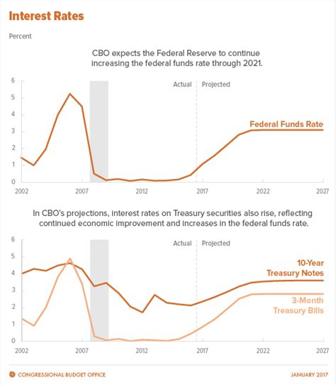 Projections: Interest Rate Outlook 2017 To 2027