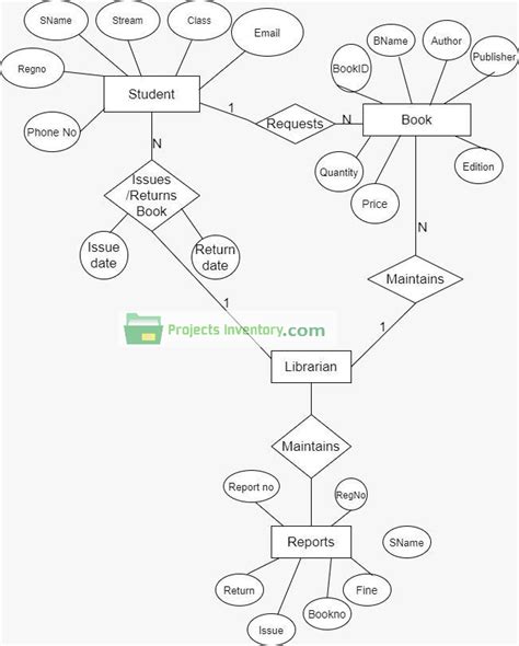 Entity relationship Diagram LIBRARY MANAGEMENT SYSTEM ERD – Projects Inventory