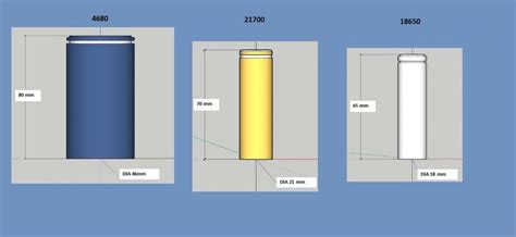 Cylindrical Cell Comparison 4680 vs 21700 vs 18650