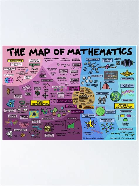 "The Map of Mathematics" Poster by DominicWalliman | Redbubble