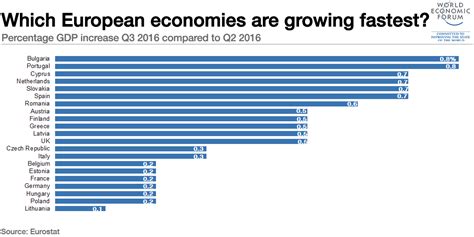 Europe's economies are growing, but which is performing the best? | World Economic Forum