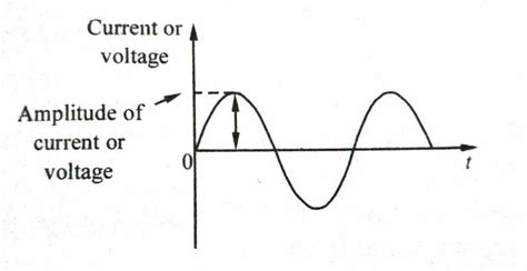 Digital signal and Analog signal |Difference between Digital and Analog signal | 7 Advantages ...