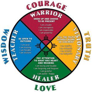 CCBS Medicine Wheel | Medicine wheel, Native american medicine wheel, Native american spirituality