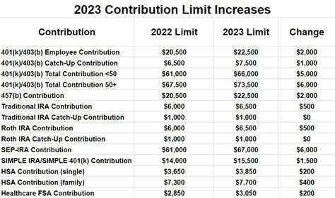 Here's the Latest 401k, IRA and Other Contribution Limits for 2023